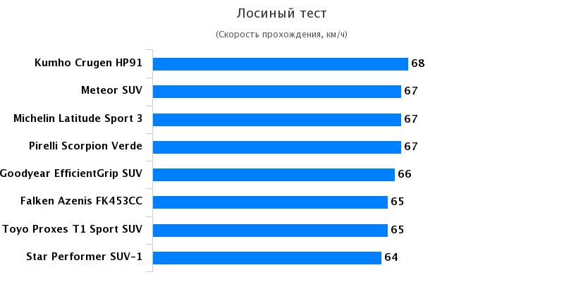 Характеристики колеса для легковых авто: Лосиный тест Goodyear EfficientGrip SUV 235/60 R18 Teknikens V?rld 2017