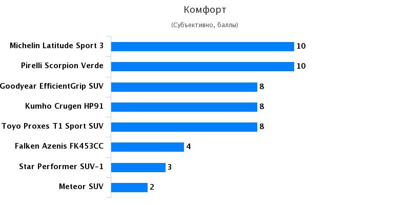 Сравнение покрышки для летней погоды: Комфорт Michelin Latitude Sport 3, Toyo Proxes T1 Sport SUV 235/60/18 Teknikens V?rld 2017