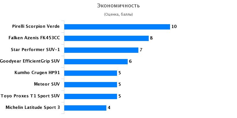 Обзор резины для лета: Экономичность Michelin Latitude Sport 3, Toyo Proxes T1 Sport SUV 235/60/18 Teknikens V?rld 2017