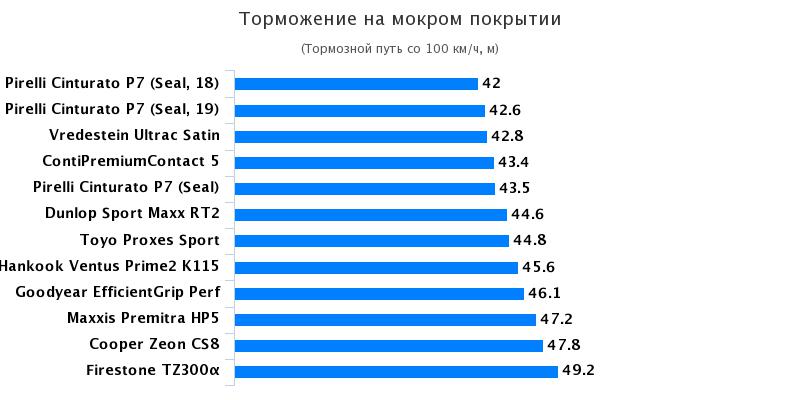 Сравнение покрышек для легковых авто: Торможение на мокрой поверхности Continental ContiPremiumContact 5, Goodyear EfficientGrip Performance 215/55/17 Gute Fahrt 2017