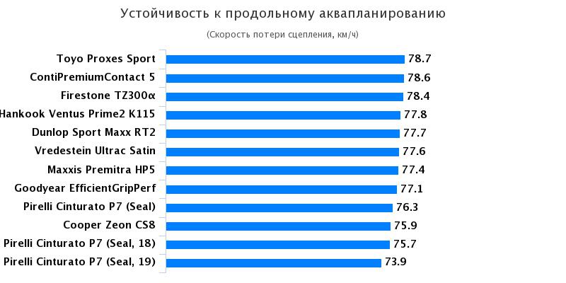 Сравнительные характеристики резины для летней погоды: Устойчивость к продольному аквапланированию Hankook Ventus Prime 2 K115, Pirelli Cinturato P7 215/55 R17 Gute Fahrt 2017