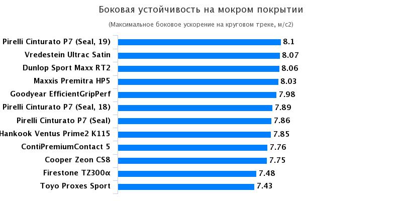 Испытание шин для летней погоды: Боковая устойчивость на мокрой поверхности Hankook Ventus Prime 2 K115, Pirelli Cinturato P7 215/55 R17 Gute Fahrt 2017