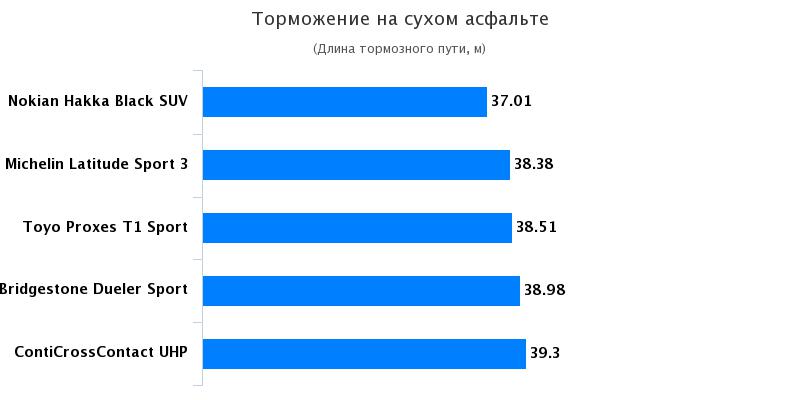 Тесты покрышек: Торможение на сухом покрытии Michelin Latitude Sport 3, Toyo Proxes T1 Sport SUV 255/55 R18 Kolesa.kz 2017