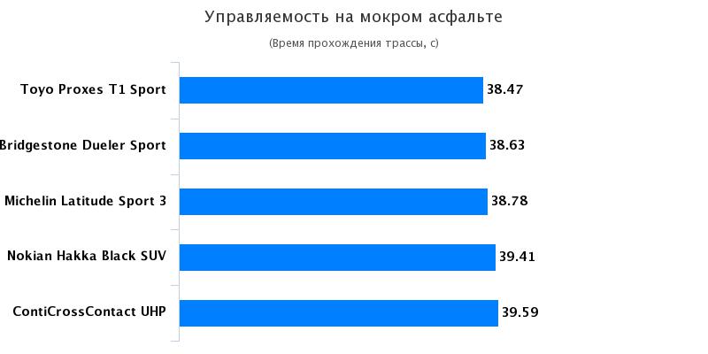 Тестирование автошин: Управляемость на мокрой дороге Bridgestone Dueler H/P Sport, Continental ContiCrossContact UHP 255/55/18 Kolesa.kz 2017