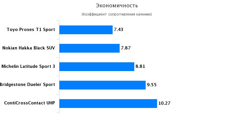Испытание шины: Экономичность Michelin Latitude Sport 3, Toyo Proxes T1 Sport SUV 255/55 R18 Kolesa.kz 2017