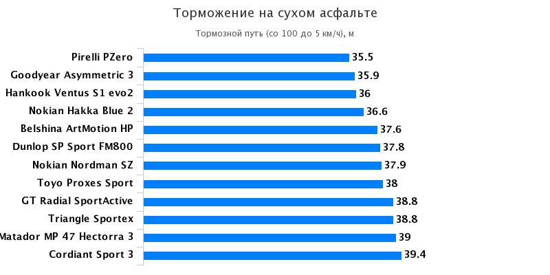 Характеристики покрышки для летнего сезона: Торможение на сухой дороге Toyo Proxes Sport, Белшина ArtMotion HP 225/45 R17 За рулём 2017