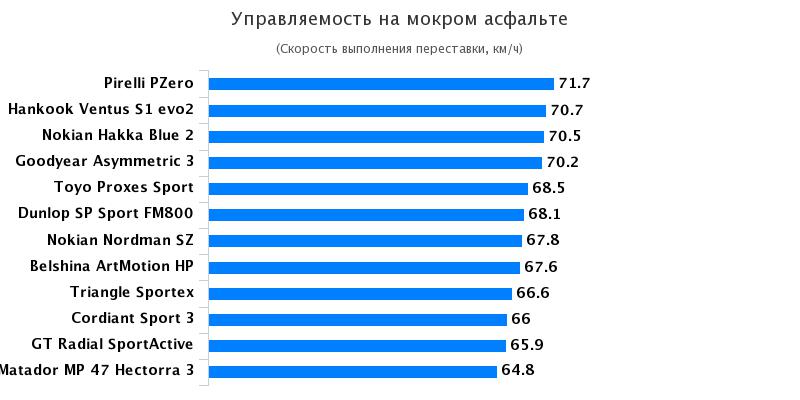 Сравнительный тест колеса для летней погоды: Управляемость на мокром покрытии Matador MP-47 Hectorra 3, Pirelli PZero 225/45/17 За рулём 2017