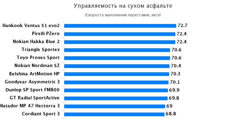 Сравнительные характеристики шин для легковых авто: Управляемость на сухом покрытии Toyo Proxes Sport, Белшина ArtMotion HP 225/45 R17 За рулём 2017