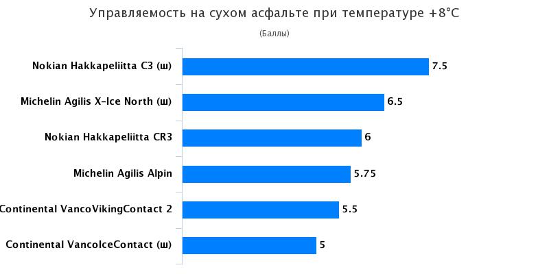 Обзор покрышки: Управляемость на сухой дороге Michelin Agilis Alpin, Michelin Agilis X-Ice North 225/70/15C Husbilen 2016