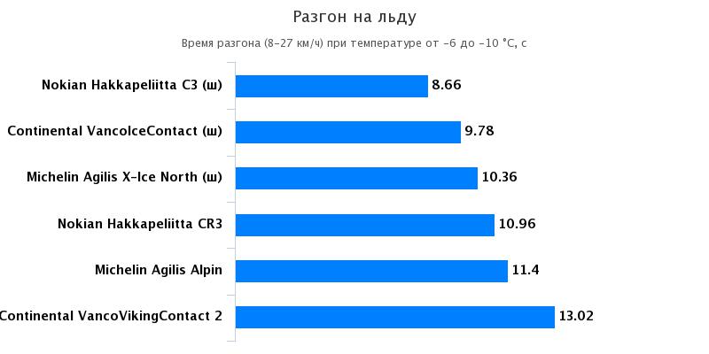 Тестирование резины: Разгон на льду Michelin Agilis Alpin, Michelin Agilis X-Ice North 225/70 R15C Husbilen 2016