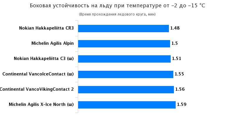 Обзор автошин: Боковая устойчивость на льду Michelin Agilis Alpin, Michelin Agilis X-Ice North 225/70 R15C Husbilen 2016