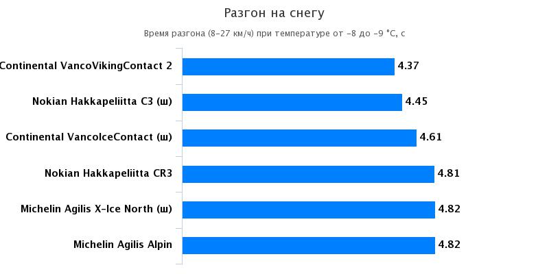 Испытание покрышки: Разгон на снегу Michelin Agilis Alpin, Michelin Agilis X-Ice North 225/70 R15C Husbilen 2016