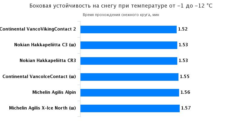 Тесты шины: Боковая устойчивость на снегу Michelin Agilis Alpin, Michelin Agilis X-Ice North 225/70 R15C Husbilen 2016