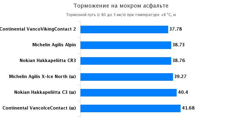Характеристики шин: Торможение на мокрой поверхности Michelin Agilis Alpin, Michelin Agilis X-Ice North 225/70 R15C Husbilen 2016