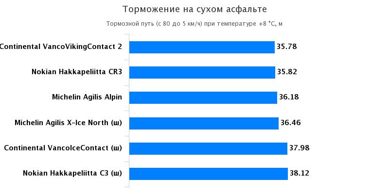 Сравнительные характеристики автошин: Торможение на сухой поверхности Michelin Agilis Alpin, Michelin Agilis X-Ice North 225/70/15C Husbilen 2016