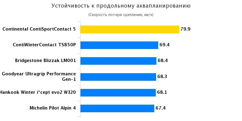 Сравнение покрышки: Устойчивость к продольному аквапланированию Hankook Winter I*Cept Evo 2 W320, Michelin Pilot Alpin PA4 225/40 R18 Elaborare 2016