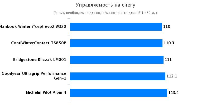 Тест шин: Управление на снегу Continental ContiWinterContact TS 850P, Goodyear UltraGrip Performance Gen-1 225/40/18 Elaborare 2016