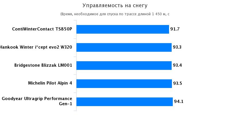 Тесты автошин: Управляемость на снежной дороге Continental ContiWinterContact TS 850P, Goodyear UltraGrip Performance Gen-1 225/40/18 Elaborare 2016