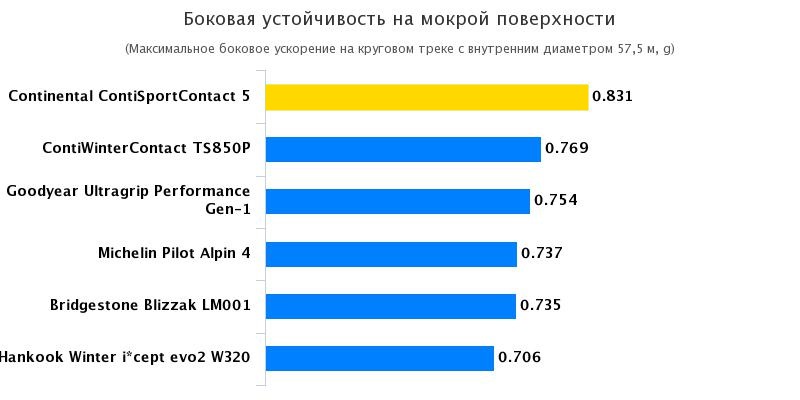 Тестирование шин: Боковая устойчивость на мокрой поверхности Hankook Winter I*Cept Evo 2 W320, Michelin Pilot Alpin PA4 225/40 R18 Elaborare 2016