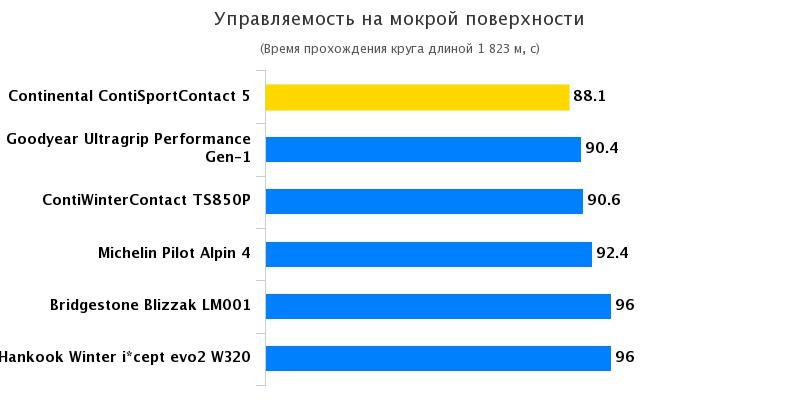Обзор покрышек: Управляемость на мокрой поверхности Hankook Winter I*Cept Evo 2 W320, Michelin Pilot Alpin PA4 225/40 R18 Elaborare 2016