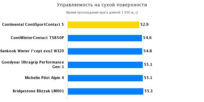 Тестирование шины: Управляемость на сухом покрытии Hankook Winter I*Cept Evo 2 W320, Michelin Pilot Alpin PA4 225/40 R18 Elaborare 2016