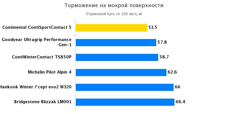 Испытание покрышек: Торможение на мокрой поверхности Continental ContiWinterContact TS 850P, Goodyear UltraGrip Performance Gen-1 225/40/18 Elaborare 2016
