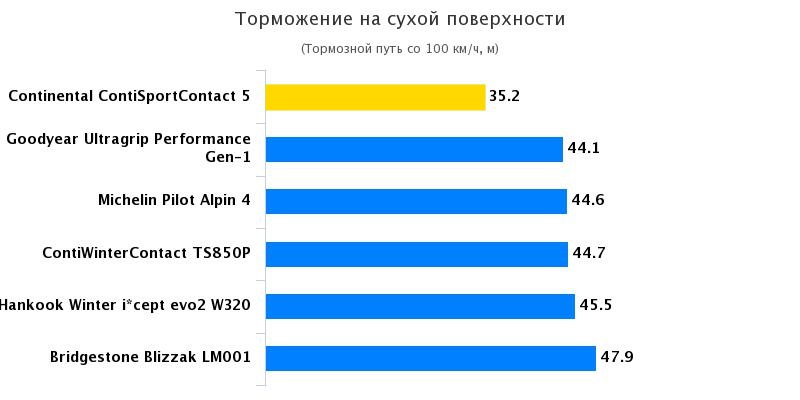 Тест драйв колеса: Торможение на сухом покрытии Hankook Winter I*Cept Evo 2 W320, Michelin Pilot Alpin PA4 225/40 R18 Elaborare 2016