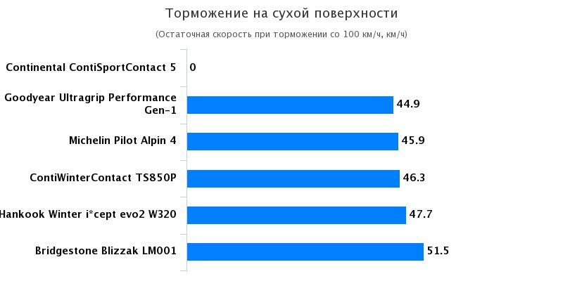 Сравнительные характеристики покрышки: Торможение на сухом асфальте Continental ContiWinterContact TS 850P, Goodyear UltraGrip Performance Gen-1 225/40/18 Elaborare 2016