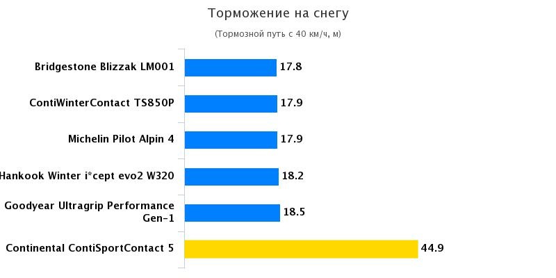 Сравнительный тест резины: Торможение на снежной дороге Hankook Winter I*Cept Evo 2 W320, Michelin Pilot Alpin PA4 225/40 R18 Elaborare 2016