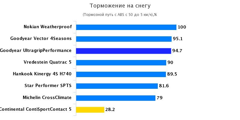 Тесты покрышки: Торможение на снегу Continental ContiSportContact 5, Goodyear UltraGrip Performance Gen-1 225/45/17 Auto Expres 2016