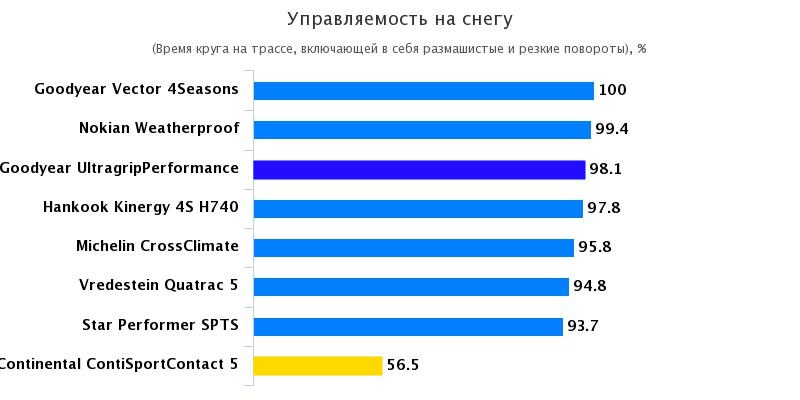 Характеристики автошин: Управляемость на снегу Continental ContiSportContact 5, Goodyear UltraGrip Performance Gen-1 225/45/17 Auto Expres 2016