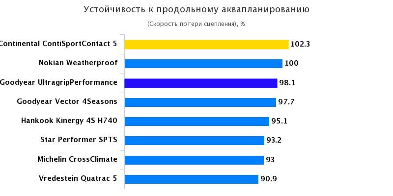 Тест драйв покрышки: Устойчивость к продольному аквапланированию Hankook Kinergy 4S H740 , Michelin CrossClimate, Nokian Weatherproof 225/45 R17 Авто Экспресс 2016