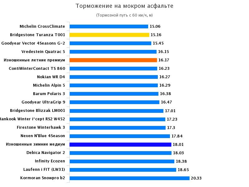 Сравнение резины: Торможение на мокрой поверхности Barum Polaris 3, Bridgestone Turanza T001, Continental WinterContact TS 860, Michelin Alpin 5 195/65/15 Autonavigator 2016