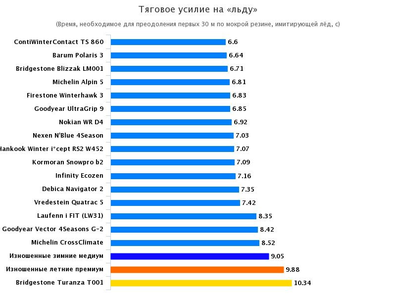 Тест драйв покрышек: Тяговое усилие на льду Barum Polaris 3, Bridgestone Turanza T001, Continental WinterContact TS 860, Michelin Alpin 5 195/65/15 Autonavigator 2016