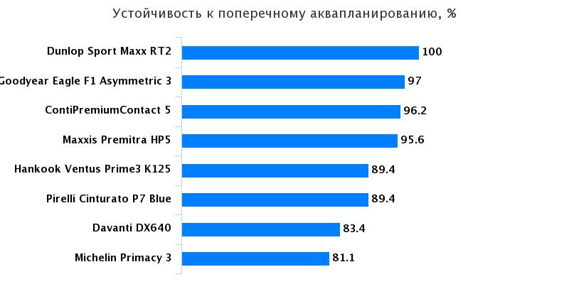 Тест драйв резины: Устойчивость к поперечному аквапланированию Hankook Ventus Prime 3 K125, Michelin Primacy 3 225/45 R17 Professional Driver 2016