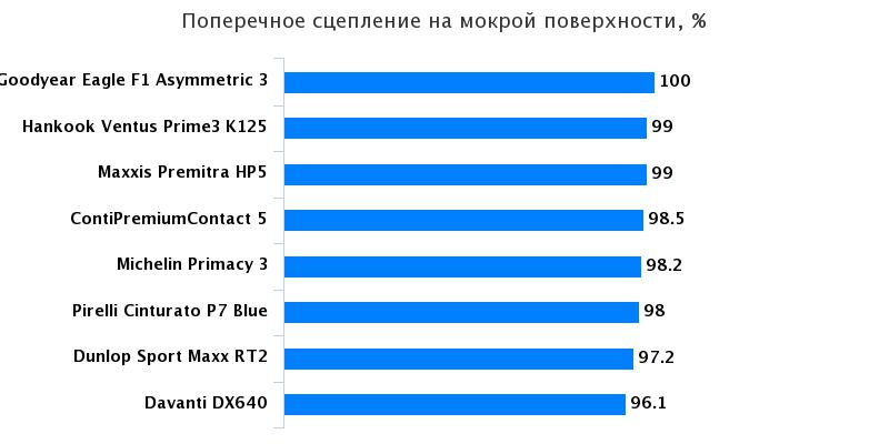 Сравнение шин: Поперечное сцепление на мокром асфальте Hankook Ventus Prime 3 K125, Michelin Primacy 3 225/45 R17 Professional Driver 2016