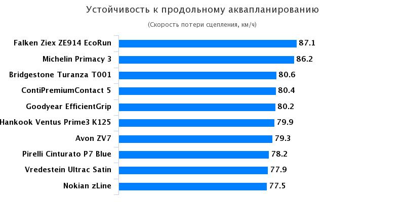 Тест покрышек: Устойчивость к продольному аквапланированию Goodyear EfficientGrip Performance, Hankook Ventus Prime 3 K125, Michelin Primacy 3 215/55/17 
