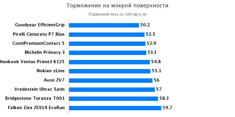 Характеристики резины: Торможение на мокрой поверхности Goodyear EfficientGrip Performance, Hankook Ventus Prime 3 K125, Michelin Primacy 3 215/55/17 
