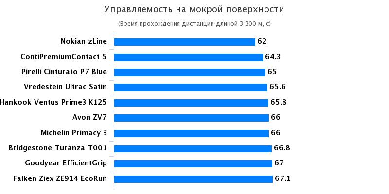 Сравнительные характеристики колеса: Управляемость на мокрой дороге Goodyear EfficientGrip Performance, Hankook Ventus Prime 3 K125, Michelin Primacy 3 215/55/17 