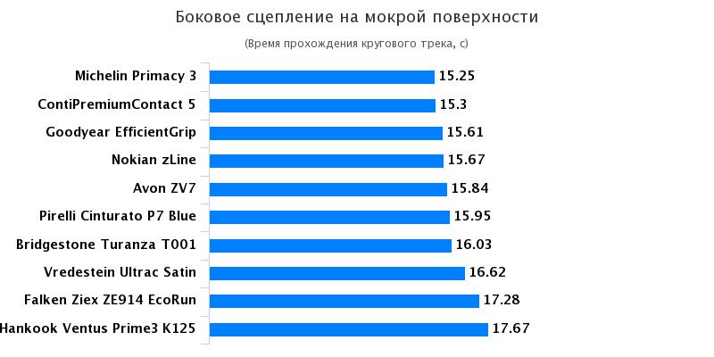 Испытание автошин: Боковое сцепление на мокрой поверхности Goodyear EfficientGrip Performance, Hankook Ventus Prime 3 K125, Michelin Primacy 3 215/55/17 