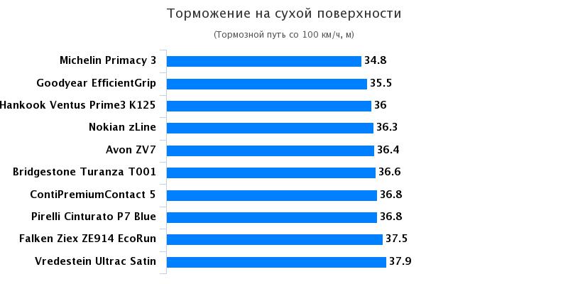 Сравнительный тест покрышки: Торможение на сухом асфальте Bridgestone Turanza T001, Continental ContiPremiumContact 5 215/55 R17 Auto Zeitung 2017