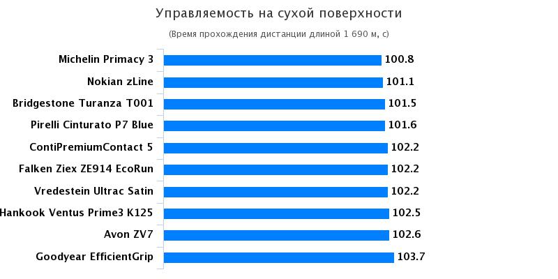 Тест драйв шин: Управляемость на сухой поверхности Bridgestone Turanza T001, Continental ContiPremiumContact 5 215/55 R17 Auto Zeitung 2017