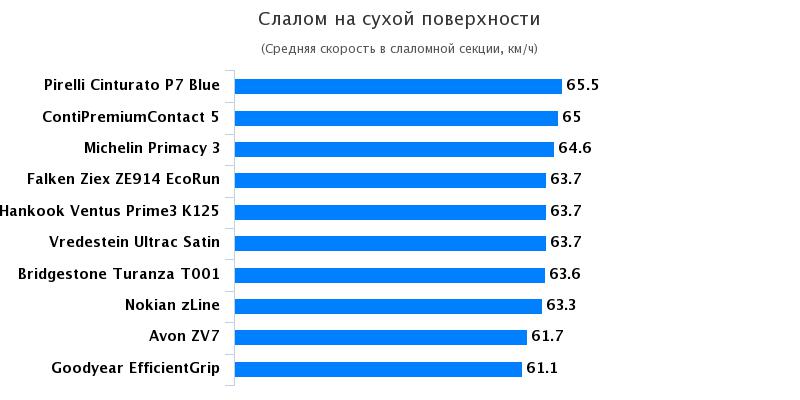 Сравнение шины: Слалом на сухом покрытии Bridgestone Turanza T001, Continental ContiPremiumContact 5 215/55 R17 Auto Zeitung 2017