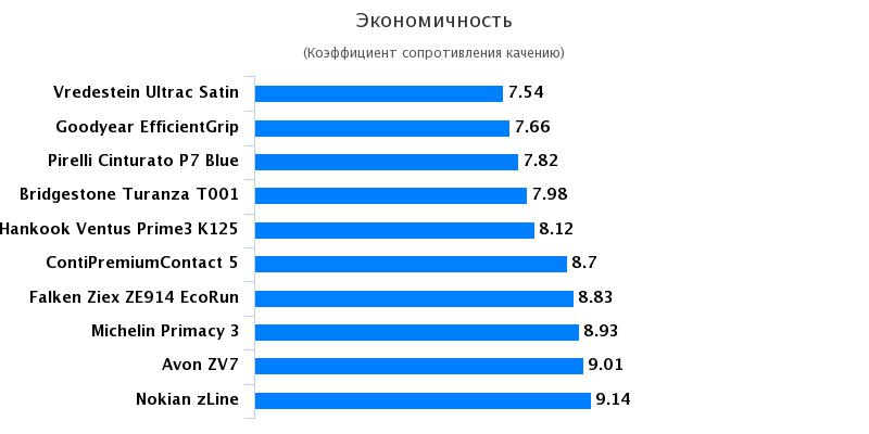 Тесты шины: Экономичность Goodyear EfficientGrip Performance, Hankook Ventus Prime 3 K125, Michelin Primacy 3 215/55/17 