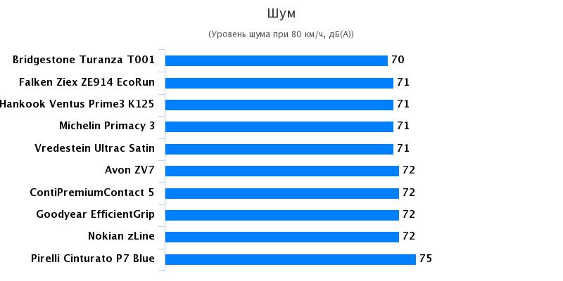 Обзор автошин: Шум Bridgestone Turanza T001, Continental ContiPremiumContact 5 215/55 R17 Auto Zeitung 2017