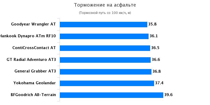 Характеристики колеса для внедорожников: Тормозной путь на сухом асфальте Hankook Dynapro AT-M RF10, Yokohama Geolandar A/T-S G012 265/65 R17 Drive Out 2017