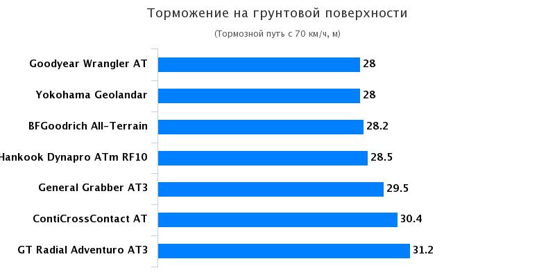 Сравнение покрышки для вседорожья: Торможение на грунте Continental ContiCrossContact AT, General Tire Grabber AT3 265/65/17 Drive Out 2017