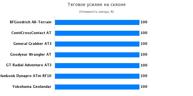 Сравнительный тест шин для бездорожья: Тяговое усилие Continental ContiCrossContact AT, General Tire Grabber AT3 265/65/17 Drive Out 2017