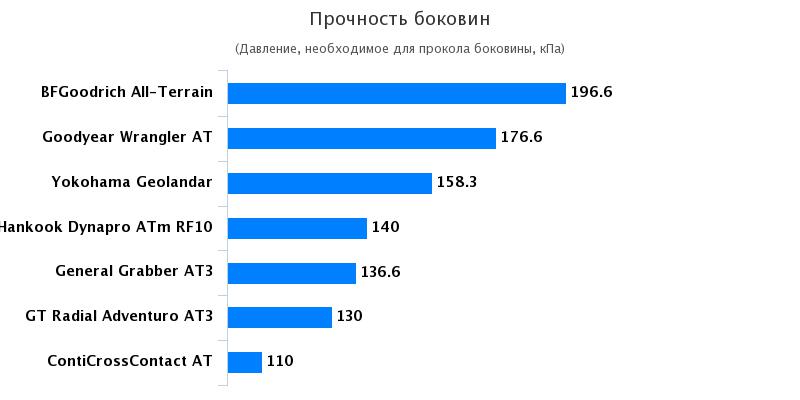 Испытание резины для грязи: Прочность Hankook Dynapro AT-M RF10, Yokohama Geolandar A/T-S G012 265/65 R17 Drive Out 2017