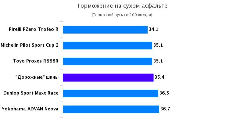 Характеристики резины для легковых авто: Торможение на сухой поверхности Dunlop SP Sport Maxx Race, Michelin Pilot Sport Cup 2 235/35/19 Auto Bild Sportscars 2017